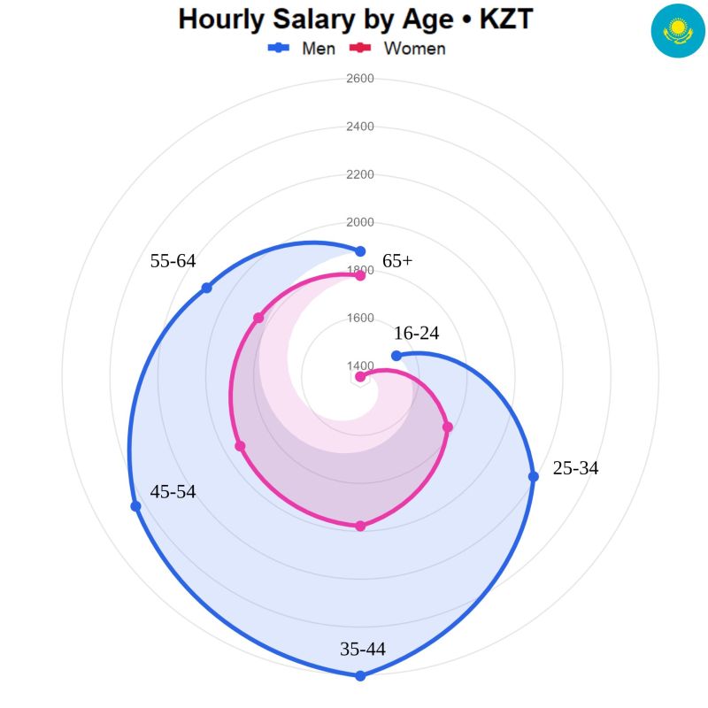 Hourly Salary by Age in Kazakhstan